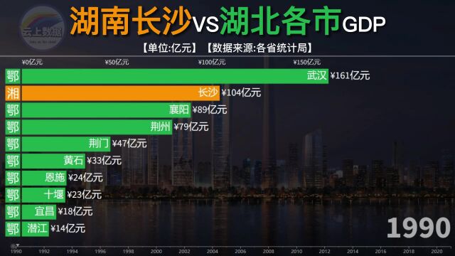 湖南长沙与湖北各市GDP对比,看看长沙经济实力到底怎样?