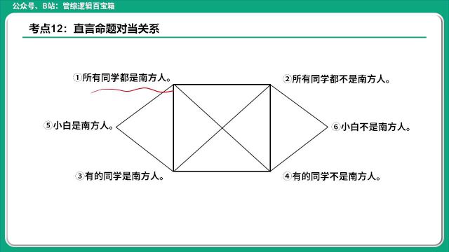 硬核知识通关考点12:直言命题对当关系