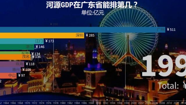 河源GDP在广东省能排第几?