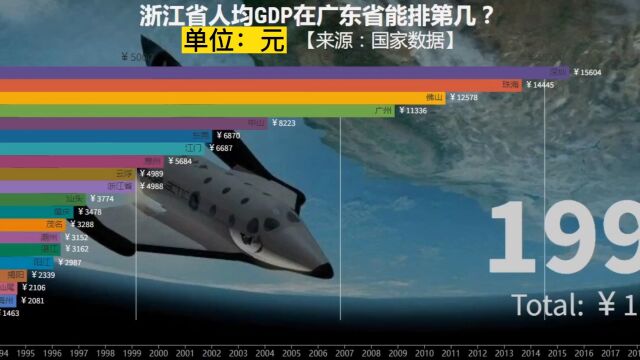 浙江省人均GDP在广东省能排第几?