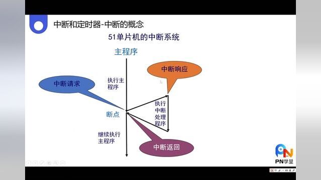 郭天祥2023版学习单片机视频26中断的概念#电子爱好者 #单片机 #51单片机