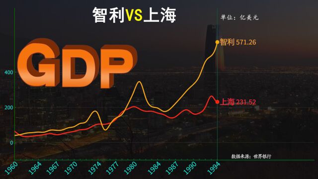 一带一路伙伴,智利发展到底如何,智利VS上海生产总值动态对比