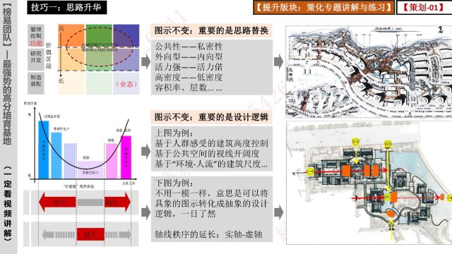 快题策划技巧一:思路升华功能结构的“做长”与“做大”