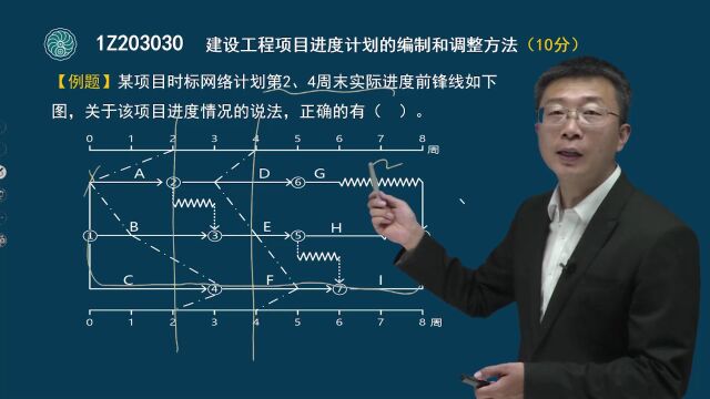 38 一级建造师项目管理建设工程项目进度计划的编制和调整方法(十)