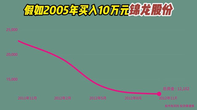 2005年买入10万圣锦龙股份,至今变多少钱?看到结果我哭了!