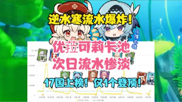 (原神)流水拉跨!逆水寒流水爆炸!优菈可莉卡池次日流水出炉!