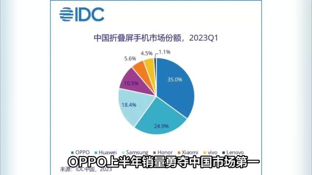 创新与坚持终获益,OPPO2023上半年国内市场销量榜首!