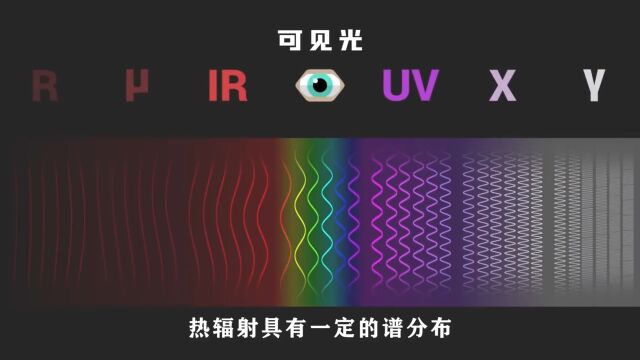 黑体辐射:由理想物体放射出来的辐射,在特定温度及特定波长所放射最大之辐射