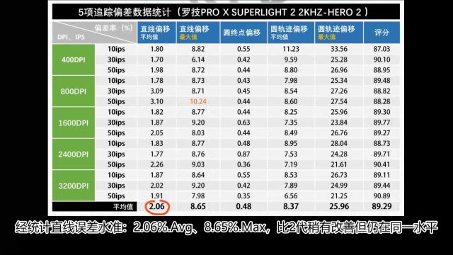 罗技HERO 2新引擎强么,GPW三代全面测试&无线PK星闪