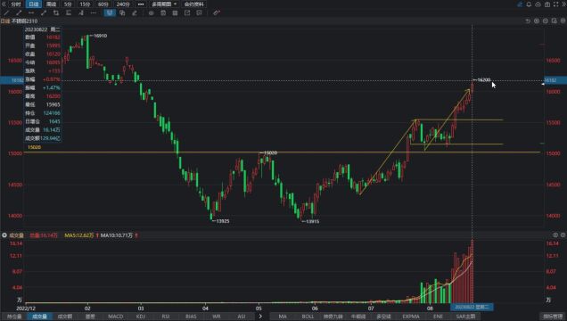 20238月22日螺纹钢期货日内交易商品期货复盘分析