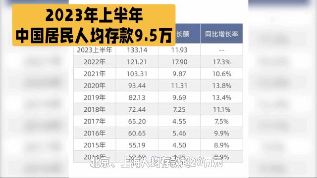 2023年上半年中国居民人均存款9.5万