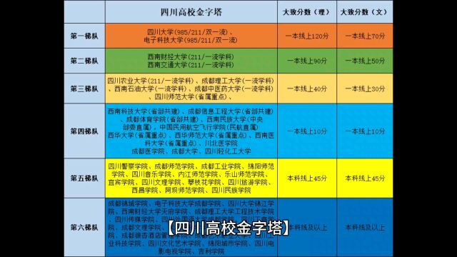 四川高校金字塔,全川本科院校都在这了!