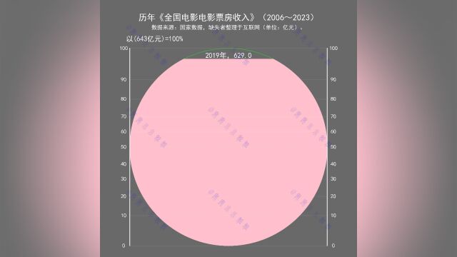 历年《全国电影电影票房收入》(2006~2023)