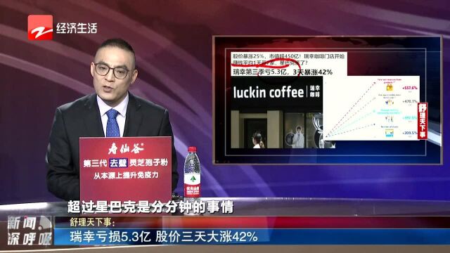 瑞幸亏损5.3亿 股价三天大涨42%