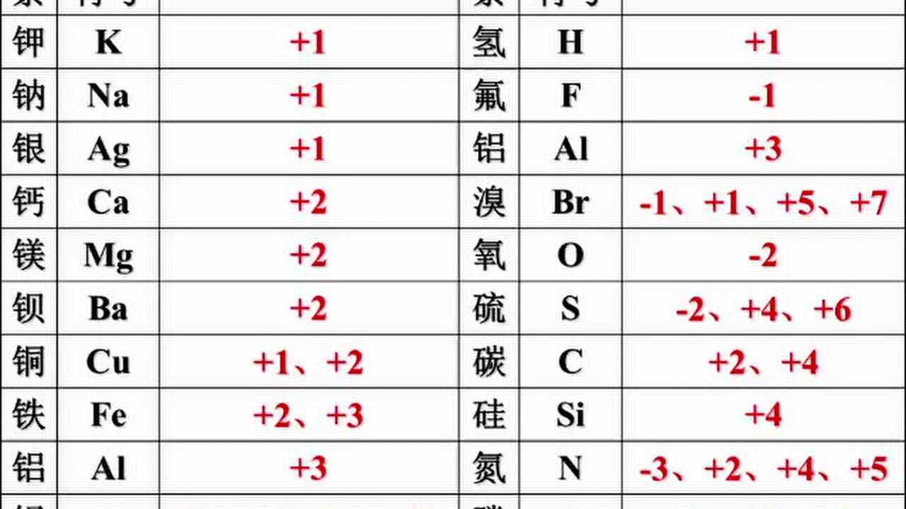 化学式与化合价(二)_腾讯视频