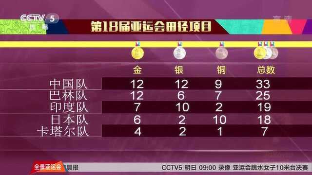 亚运会田径比赛收官 中国队12金12银9铜排名第一