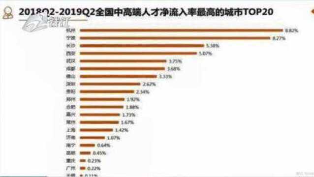 平均月薪17503元 杭州人才流入率继续排名全国第一