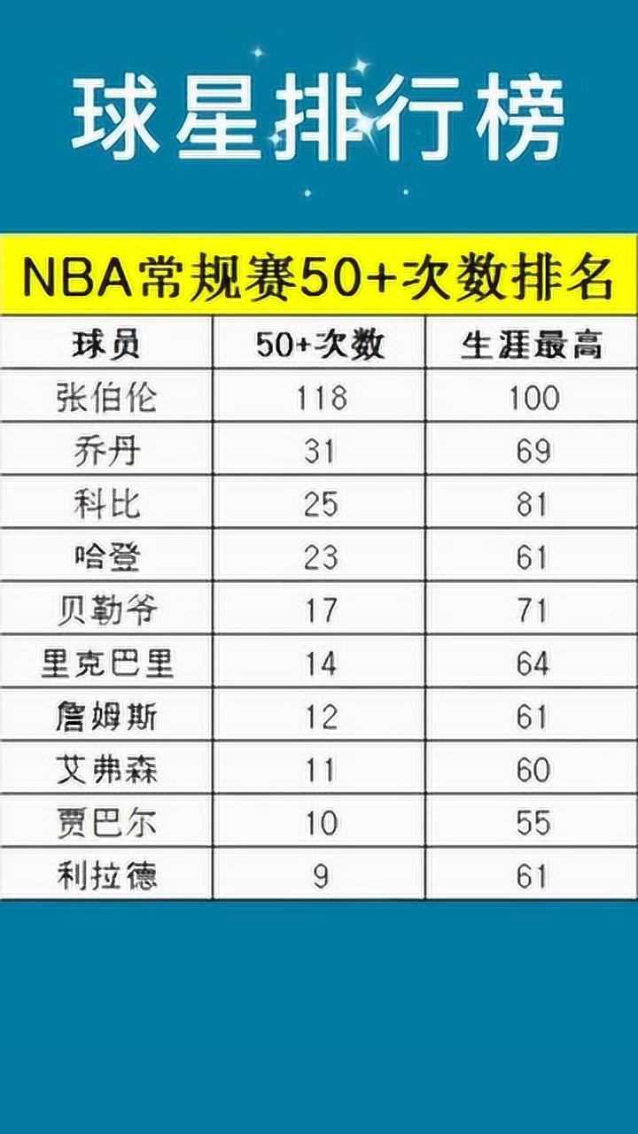 NBA历史50+场次排行榜,得分永远是硬道理!_高清1080P在线观看平台_腾讯视频