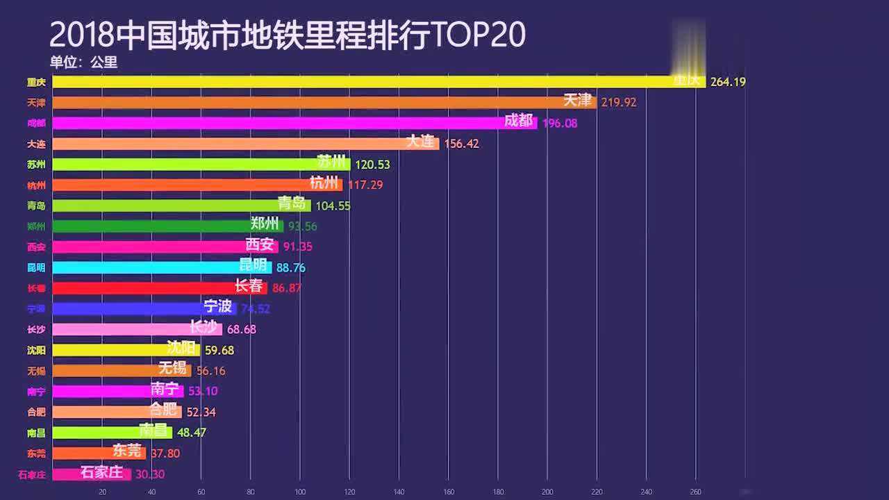 數據可視化最新國內主要城市地鐵里程排行榜