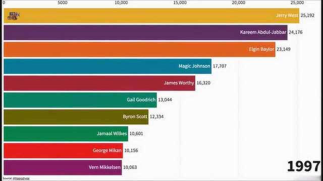 NBA历史时间轴图表:洛杉矶湖人队史得分王一览,各位置绝对顶级