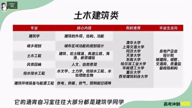 工科土木建筑包含哪些专业呢?分别学习什么呢?老师给你总结