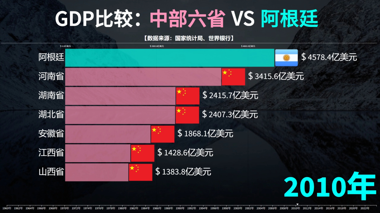 看中部六省vs阿根廷gdp比较