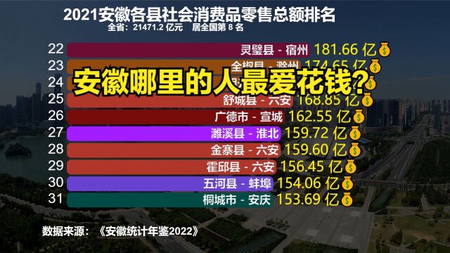 2021安徽59个县社会消费品零售总额排名,长丰第2,第一万万没想到