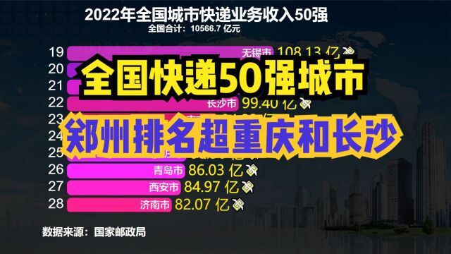 郑州超重庆长沙!2022年全国城市快递业务收入50强!21城过百亿