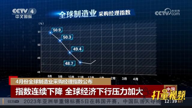 4月份全球制造业采购经理指数公布