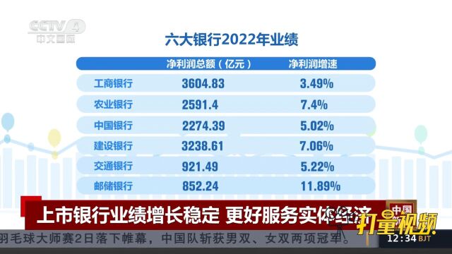 去年各家上市银行业绩增长稳定,服务实体经济的力度普遍加强