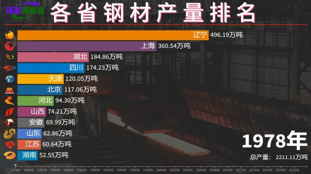 山河4省之河北,全国各省钢材产量排名,河北突破3亿吨,遥遥领先