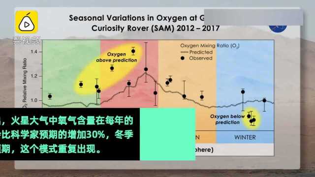 火星车探测到火星上的氧气异常:季节性含量波动超出预期值