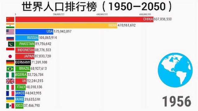 数据可视化:世界人口排行榜以及预测(1950—2050)