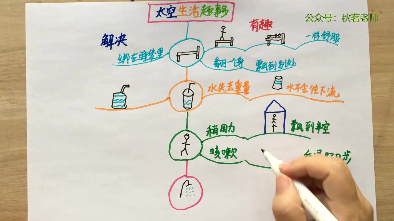 「tsp思维导图学语文」统编小学语文二下《太空生活趣事多》