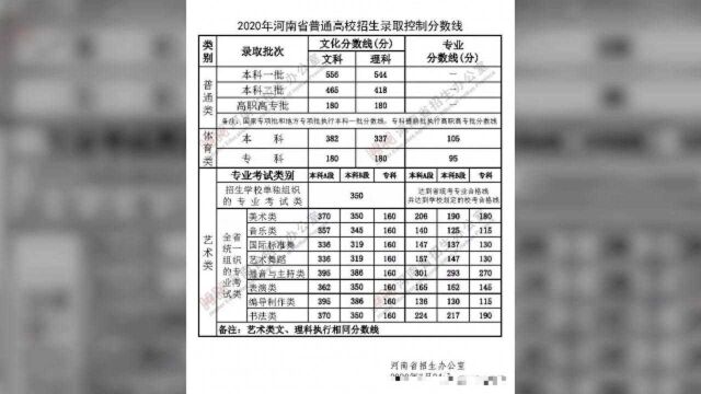 2020年河南高校招生录取控制分数线确定