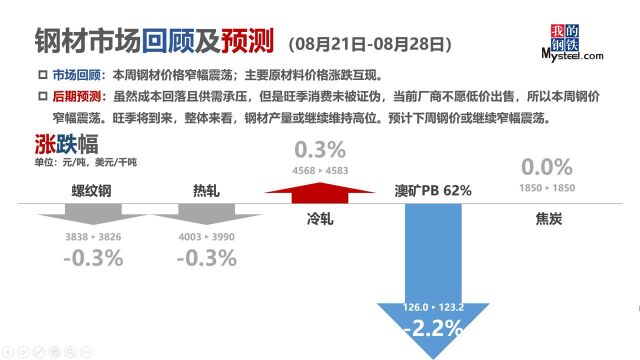 8.218.28钢材市场回顾及预测