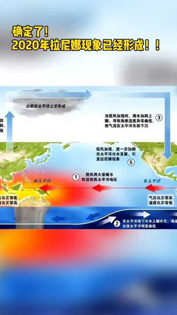 2020年拉尼娜现象形成已开始影响拉尼娜天气极寒模式今年会更冷