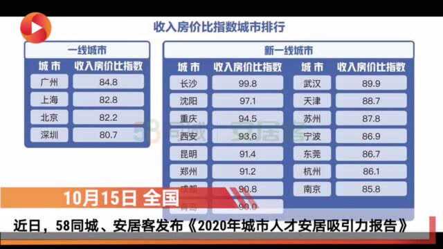 报告:成都、重庆人才吸引力领跑全国,上海企业支付薪资名列前茅