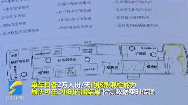 38秒|日检测量可达2万人份!山东省首辆5G移动核酸检测车下线