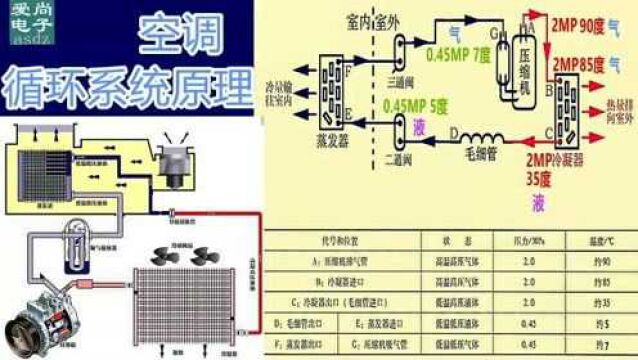 空调循环系统是这样工作的,各部分组成,压力及温度值,详细解读,值得收藏