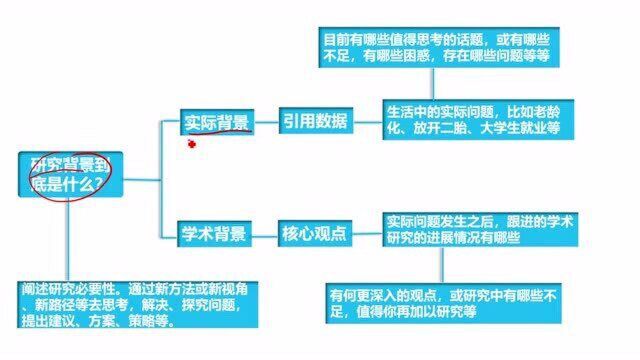 毕业论文的研究背景怎么写,告诉你个小技巧