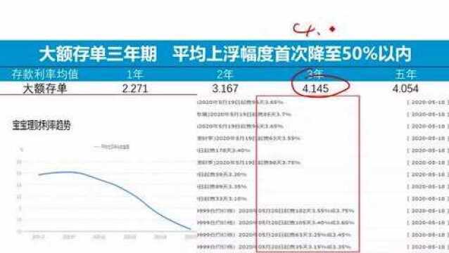 存款产品分化持续,大额存单利率普跌,2020年如何存钱