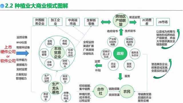 种植业大商业模式图解