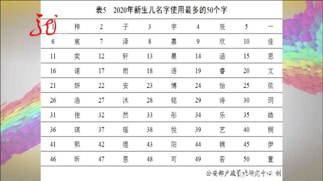 注意了!2020新生儿爆款名字 你家宝贝被提名了吗