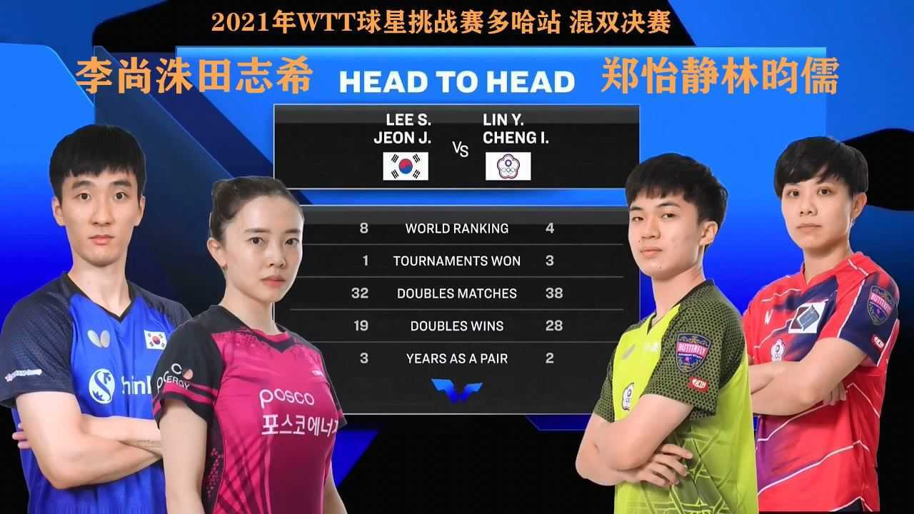2021年wtt球星挑战赛多哈站混双决赛李尚洙田志希vs郑怡静林昀儒