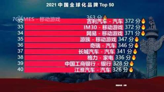 2021中国全球化品牌50强出炉,前十名有6家手机品牌,你的手机上榜了吗?