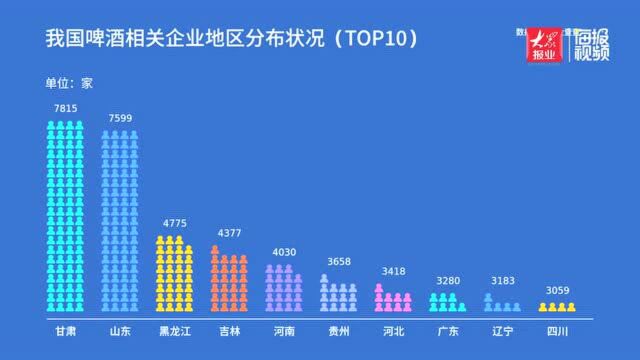 数读丨啤酒进入消费旺季 山东啤酒企业总量全国第二