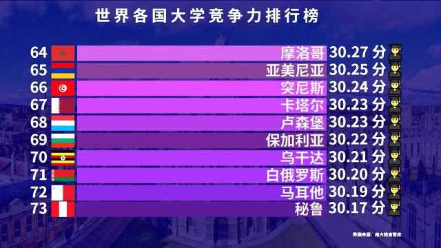 世界各国大学竞争力排行榜,日本第7,英国第3,中国排第几?