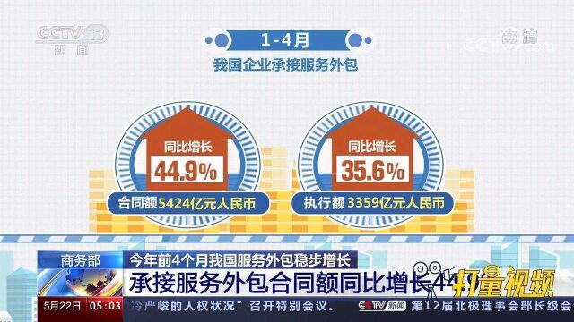 商务部:前4月中国企业承接服务外包合同额同比增44.9%