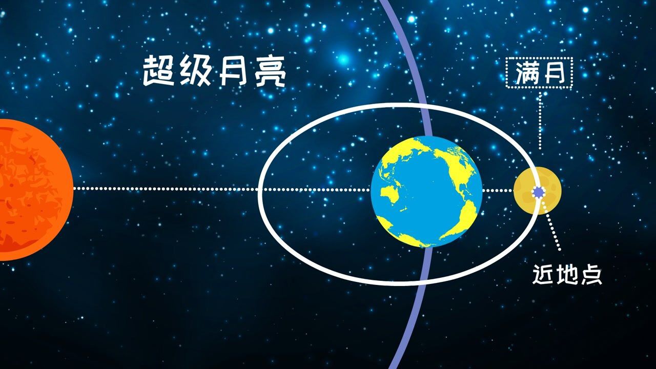 同学们,你观察过超级月亮吗,什么样的月亮被称为超级月亮_高清1080P在线观看平台_腾讯视频